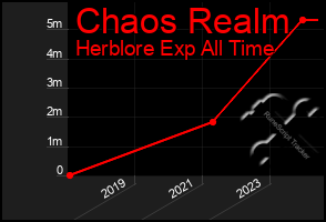 Total Graph of Chaos Realm