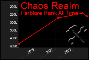 Total Graph of Chaos Realm