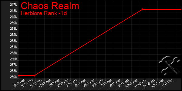 Last 24 Hours Graph of Chaos Realm