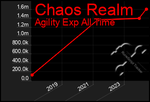 Total Graph of Chaos Realm