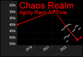 Total Graph of Chaos Realm