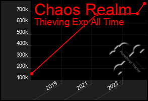 Total Graph of Chaos Realm