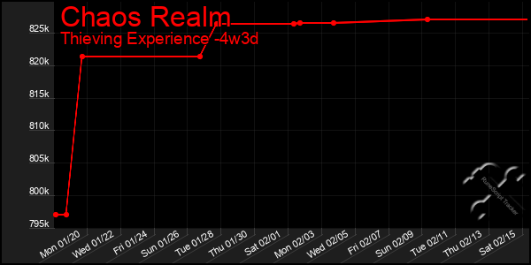 Last 31 Days Graph of Chaos Realm