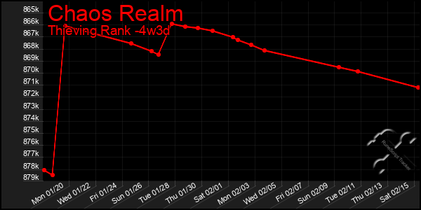 Last 31 Days Graph of Chaos Realm