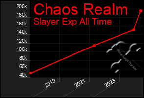 Total Graph of Chaos Realm