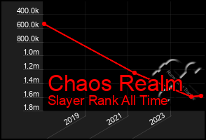 Total Graph of Chaos Realm