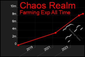 Total Graph of Chaos Realm