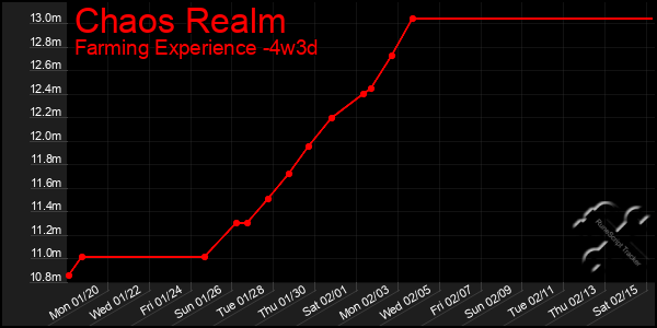 Last 31 Days Graph of Chaos Realm