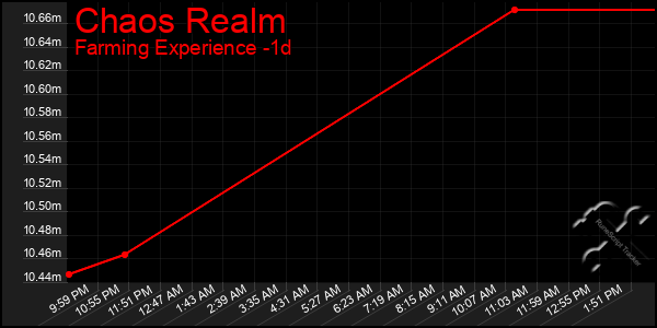 Last 24 Hours Graph of Chaos Realm