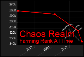 Total Graph of Chaos Realm