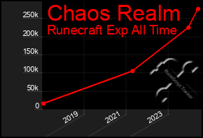 Total Graph of Chaos Realm