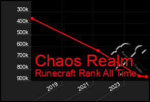 Total Graph of Chaos Realm