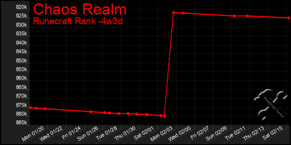 Last 31 Days Graph of Chaos Realm