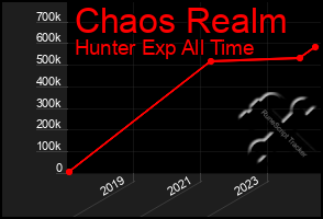 Total Graph of Chaos Realm