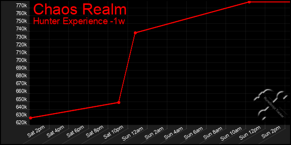 Last 7 Days Graph of Chaos Realm