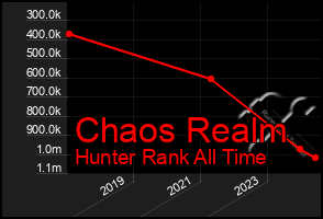 Total Graph of Chaos Realm