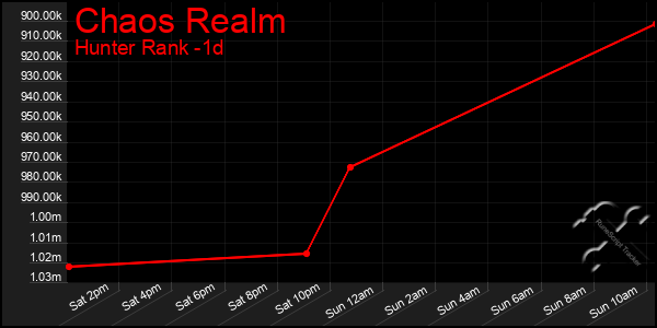 Last 24 Hours Graph of Chaos Realm