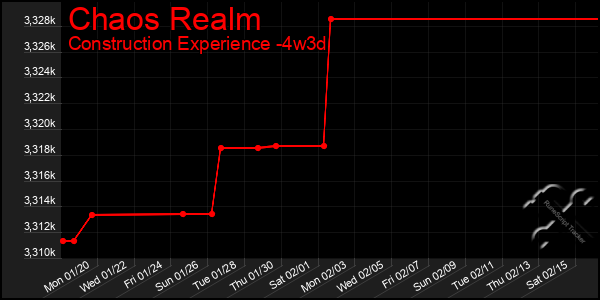 Last 31 Days Graph of Chaos Realm