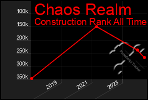 Total Graph of Chaos Realm