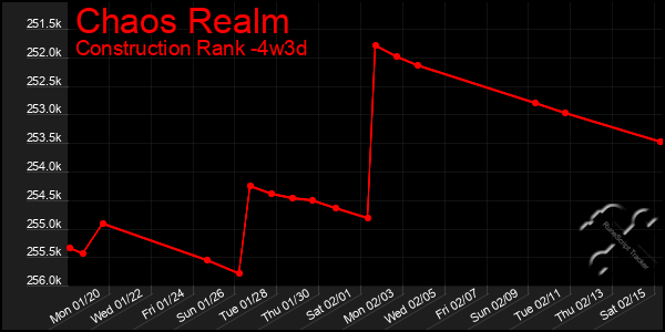 Last 31 Days Graph of Chaos Realm