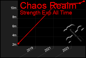 Total Graph of Chaos Realm