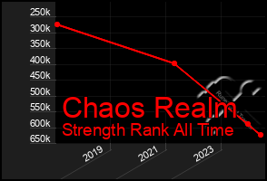 Total Graph of Chaos Realm