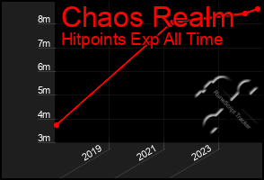 Total Graph of Chaos Realm