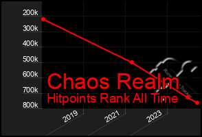 Total Graph of Chaos Realm