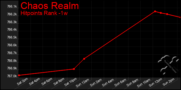 Last 7 Days Graph of Chaos Realm