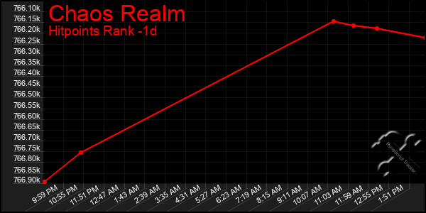 Last 24 Hours Graph of Chaos Realm