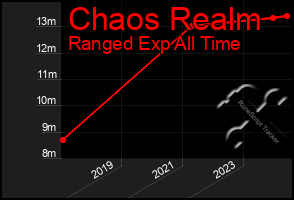 Total Graph of Chaos Realm