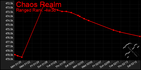 Last 31 Days Graph of Chaos Realm