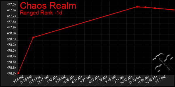 Last 24 Hours Graph of Chaos Realm