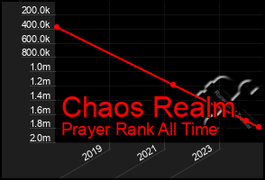 Total Graph of Chaos Realm