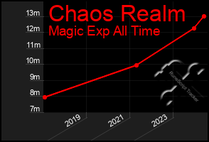 Total Graph of Chaos Realm