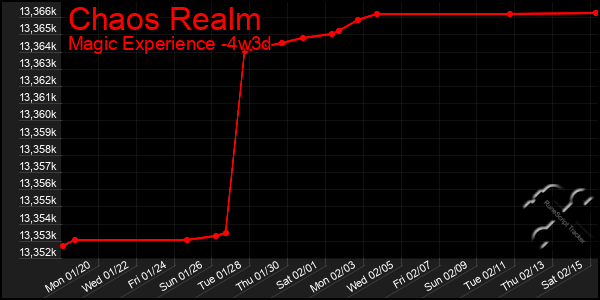 Last 31 Days Graph of Chaos Realm