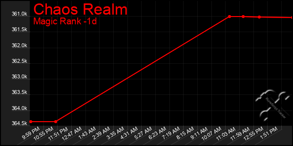 Last 24 Hours Graph of Chaos Realm