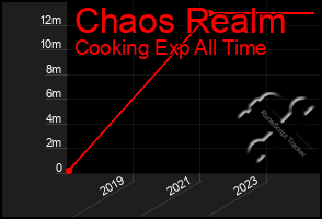 Total Graph of Chaos Realm