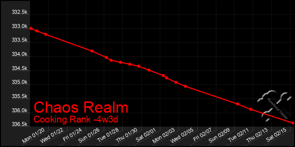 Last 31 Days Graph of Chaos Realm