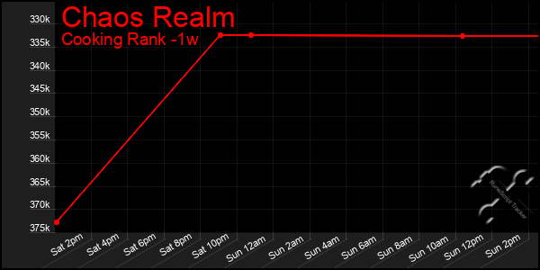 Last 7 Days Graph of Chaos Realm