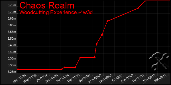 Last 31 Days Graph of Chaos Realm