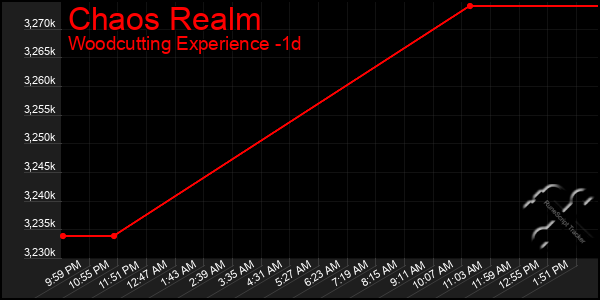 Last 24 Hours Graph of Chaos Realm