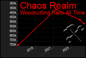 Total Graph of Chaos Realm