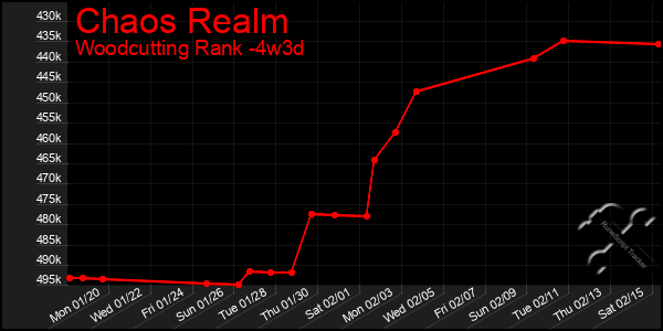 Last 31 Days Graph of Chaos Realm