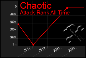 Total Graph of Chaotic