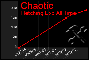 Total Graph of Chaotic