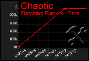 Total Graph of Chaotic