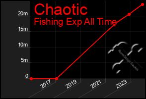 Total Graph of Chaotic