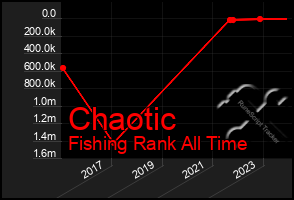 Total Graph of Chaotic