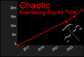 Total Graph of Chaotic